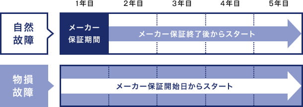 保証期間