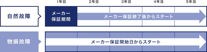 保証期間