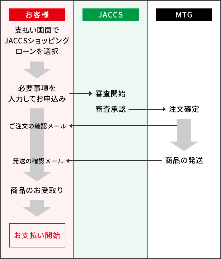 お申込みの流れ