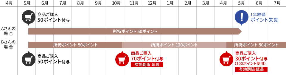 ポイントの有効期限