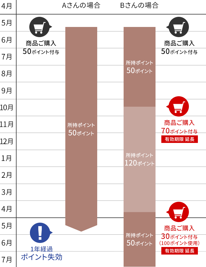 ポイントの有効期限